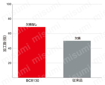 在庫処分 激安 食品 三菱マテリアル ターニングチップ NP-CNGA120404GSWS2 BC8110 工具セット