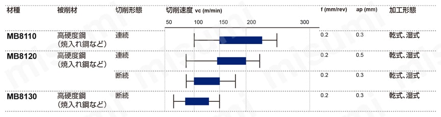 NP-DCGW11T304GS2-BC8105 | 三菱マテリアル・CBN・NP-DCGW・55°ひし形 