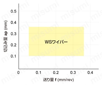 三菱マテリアル・CBN・NP-DNGA・55°ひし形・ネガ・穴有・旋削チップ 推奨切削条件と切削性能
