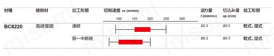 三菱マテリアル・CBN・NP-DNGA・55°ひし形・ネガ・穴有・旋削チップ 推奨切削条件表-2