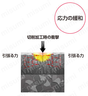 三菱マテリアル・TNMG-LP・三角形・ネガ・穴有・旋削チップ 突発欠損の抑制効果-2
