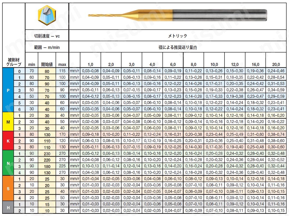 超硬ドリル Godrill 3×D 推奨切削条件表1