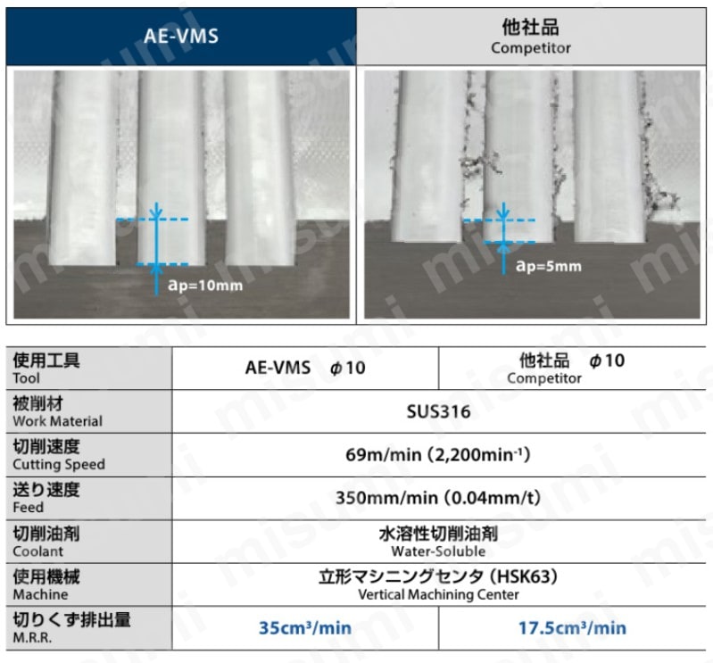 AE-VMS AE-VMシリーズ 超硬防振型エンドミル ショート形（ラジアス