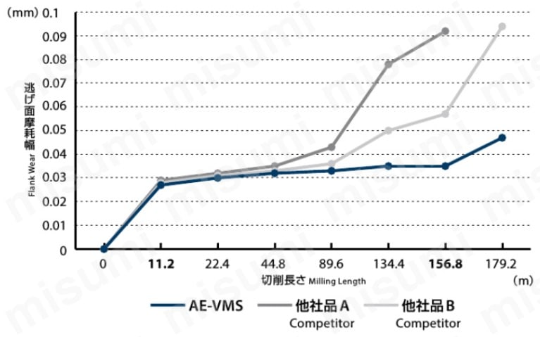 AE-VMS AE-VMシリーズ 超硬防振型エンドミル ショート形（ラジアス