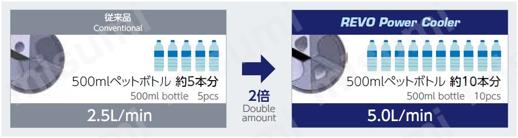 従来品　2.5L/min（500mlペットボトル約5本分）　→　REVO Power Cooler　5.0L/min（500mlペットボトル約10本分）