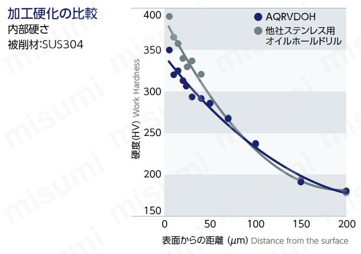 加工硬化の比較