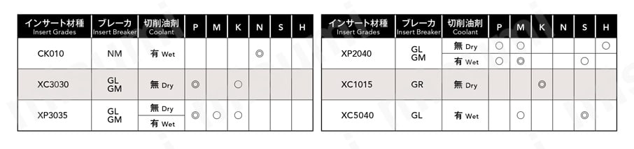 PSFL 4コーナーラフィングエンドミル ストレートシャンクタイプ 推奨切削条件3