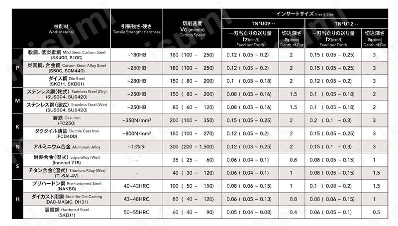 PSTW 6コーナー肩削りカッタ ストレートシャンクタイプ 切削条件1
