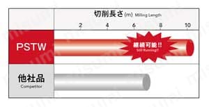 PSTW 6コーナー肩削りカッタ ストレートシャンクタイプ 性能試験1