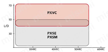 フェニックスシリーズ ヘッド交換式エンドミル スクエア・コーナーラジアス形状 PXM PXVC 選定サポート2
