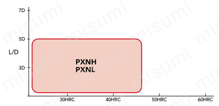 フェニックスシリーズ ヘッド交換式エンドミル スクエア・コーナーラジアス形状 PXM PXVC 選定サポート4
