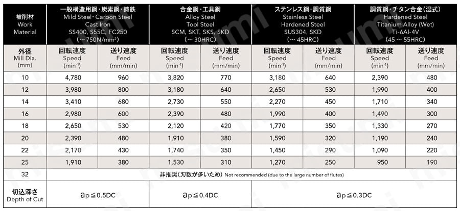 フェニックスシリーズ ヘッド交換式エンドミル スクエア・コーナーラジアス形状 PXM PXVC 推奨切削条件表4