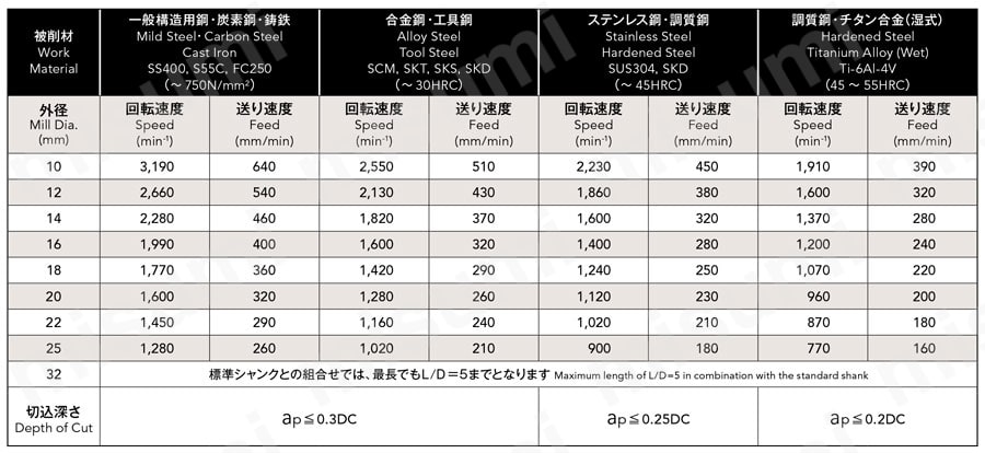 フェニックスシリーズ ヘッド交換式エンドミル スクエア・コーナーラジアス形状 PXM PXVC 推奨切削条件表6