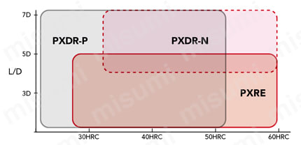 フェニックスシリーズ ヘッド交換式エンドミル 3枚刃 コーナーラジアス形状 PXM PXDR 選定サポート6