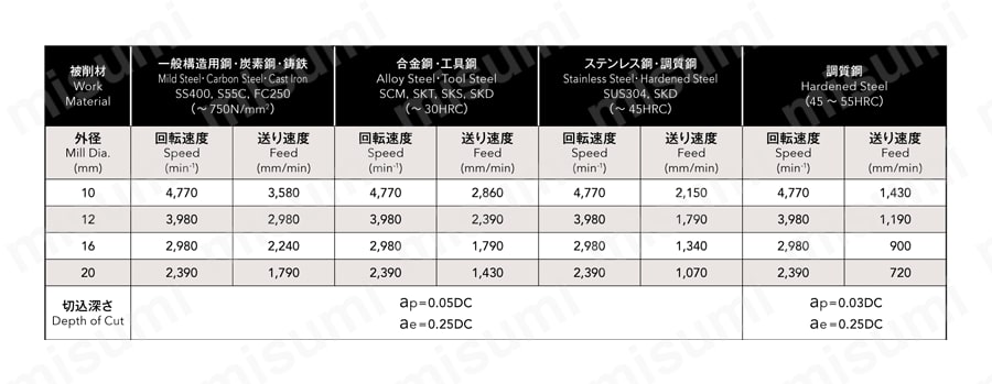 フェニックスシリーズ ヘッド交換式エンドミル 3枚刃 コーナーラジアス形状 PXM PXDR 推奨切削条件表1