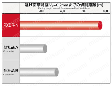 フェニックスシリーズ ヘッド交換式エンドミル 3枚刃 コーナーラジアス形状 PXM PXDR 性能・試験情報