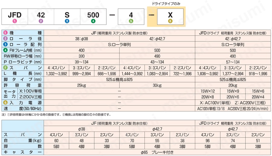 ステンレス製フリーカーブコンベヤ 軽荷重用 JF型／ドライブタイプ JFD型 製品仕様01