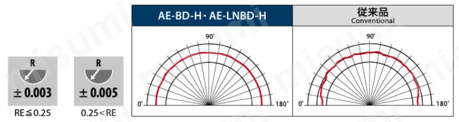 AE-LNBD-H-R0.6X8X4 | AE-LNBD-H 高硬度鋼用超硬ボールエンドミル 高
