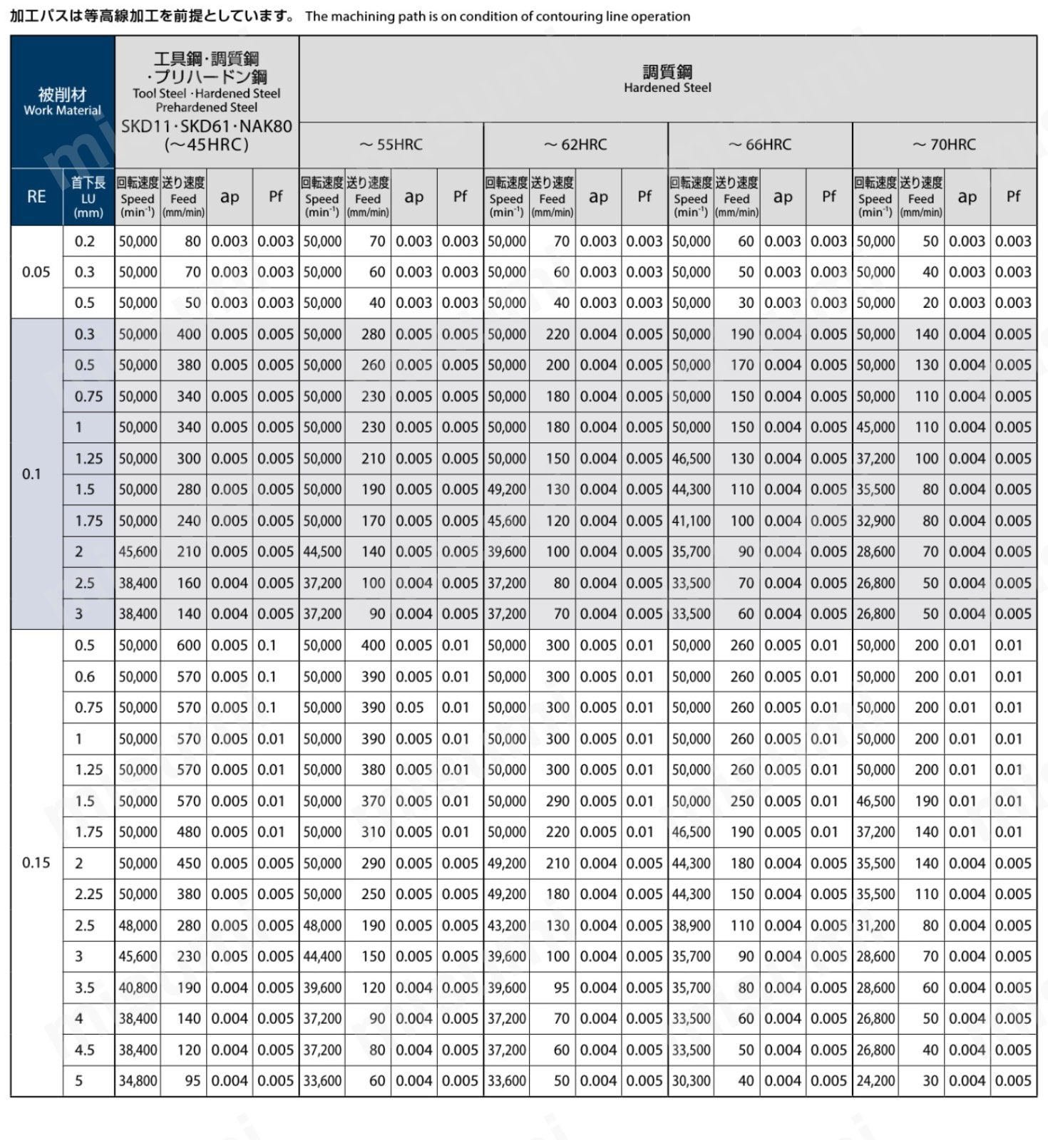 加工パスは等高線加工を前提としています。