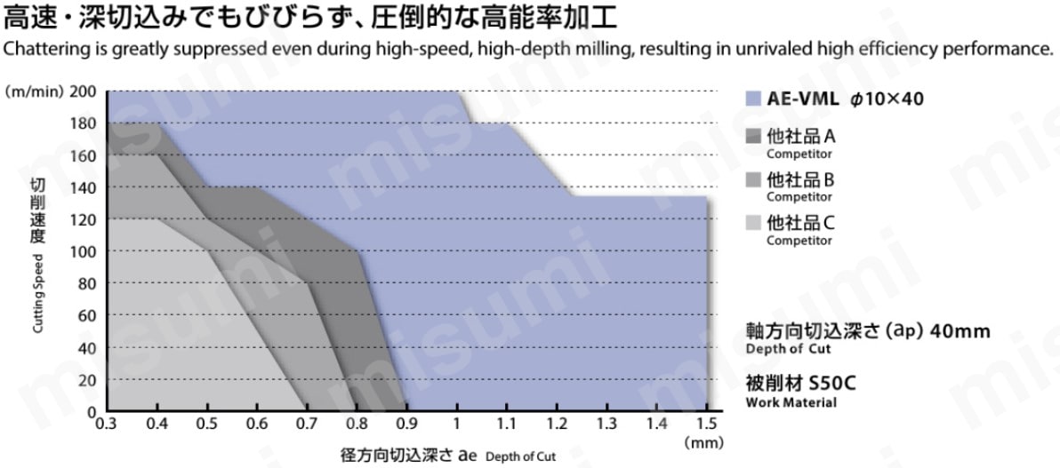 高速・深切り込みでもびびらず、圧倒的な高能率加工