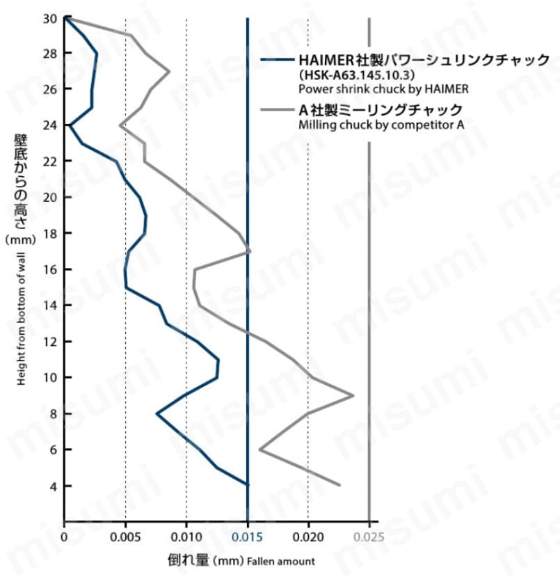 比較グラフ