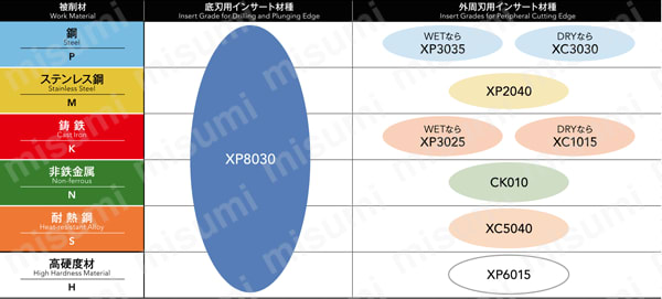 PMD SS フェニックスシリーズ 多機能カッタ ストレートシャンク インサートバリエーション