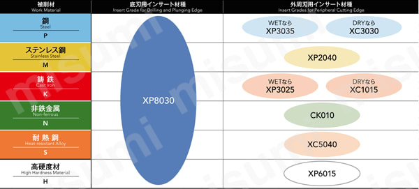 PMD SF フェニックスシリーズ 多機能カッタ ねじ込みタイプ インサートバリエーション