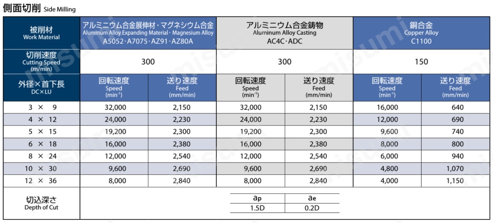 側面切削