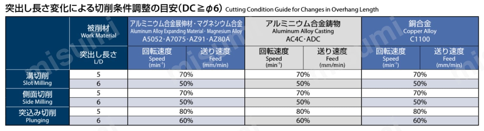 突出し長さ変化による切削条件調整の目安（DC≧Φ6）