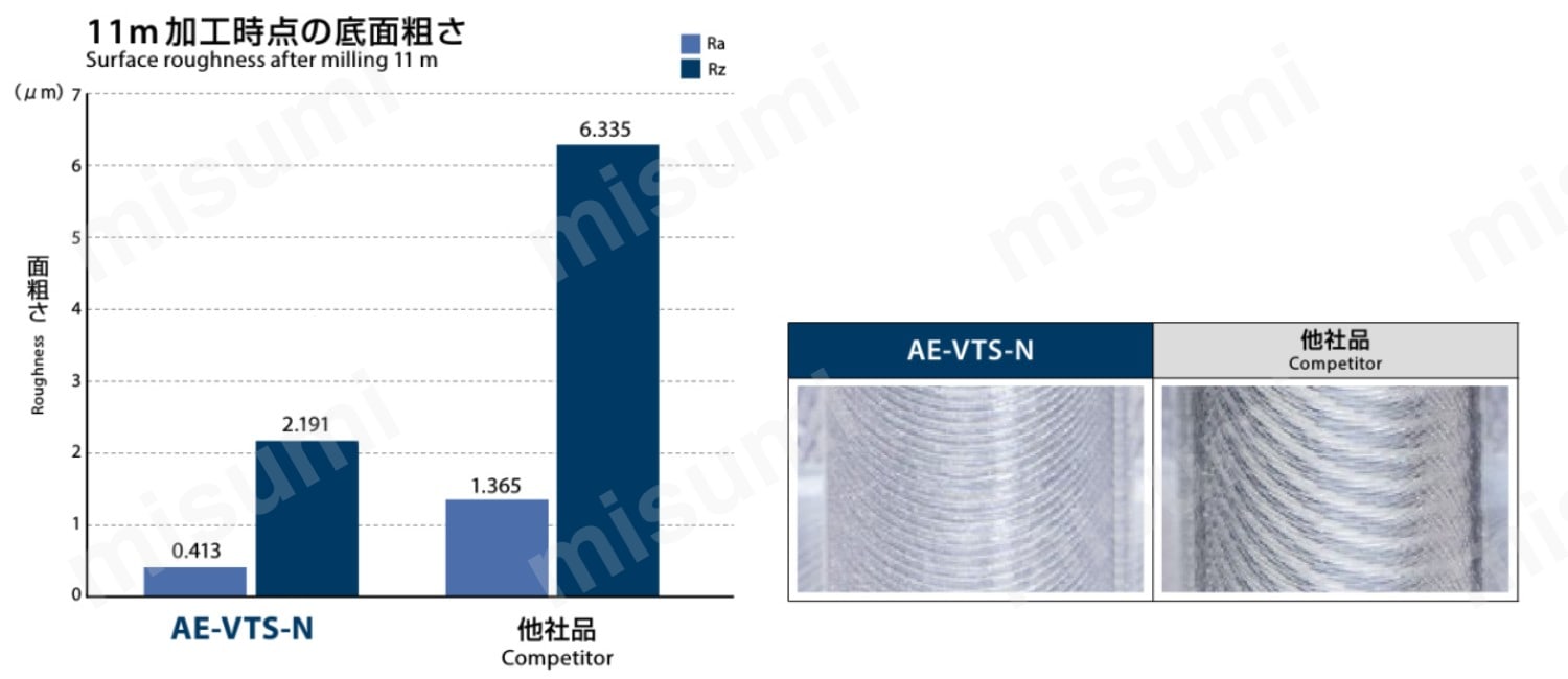 AE-VTS-N 非鉄用超硬エンドミルシリーズ DLCコート 高機能タイプ AE-VTS-N 非鉄用超硬エンドミルシリーズ DLCコート 高機能タイプ