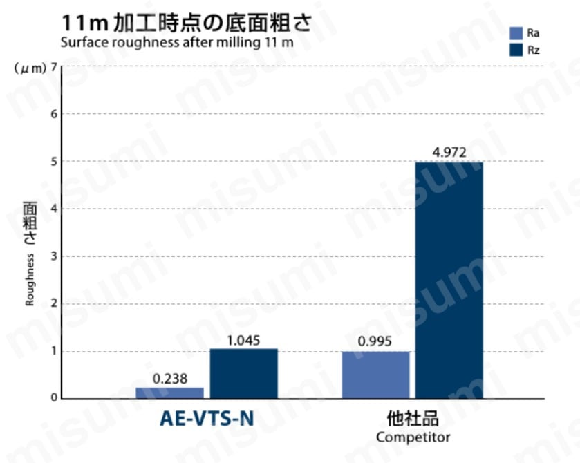 11m加工時点の艇面粗さ