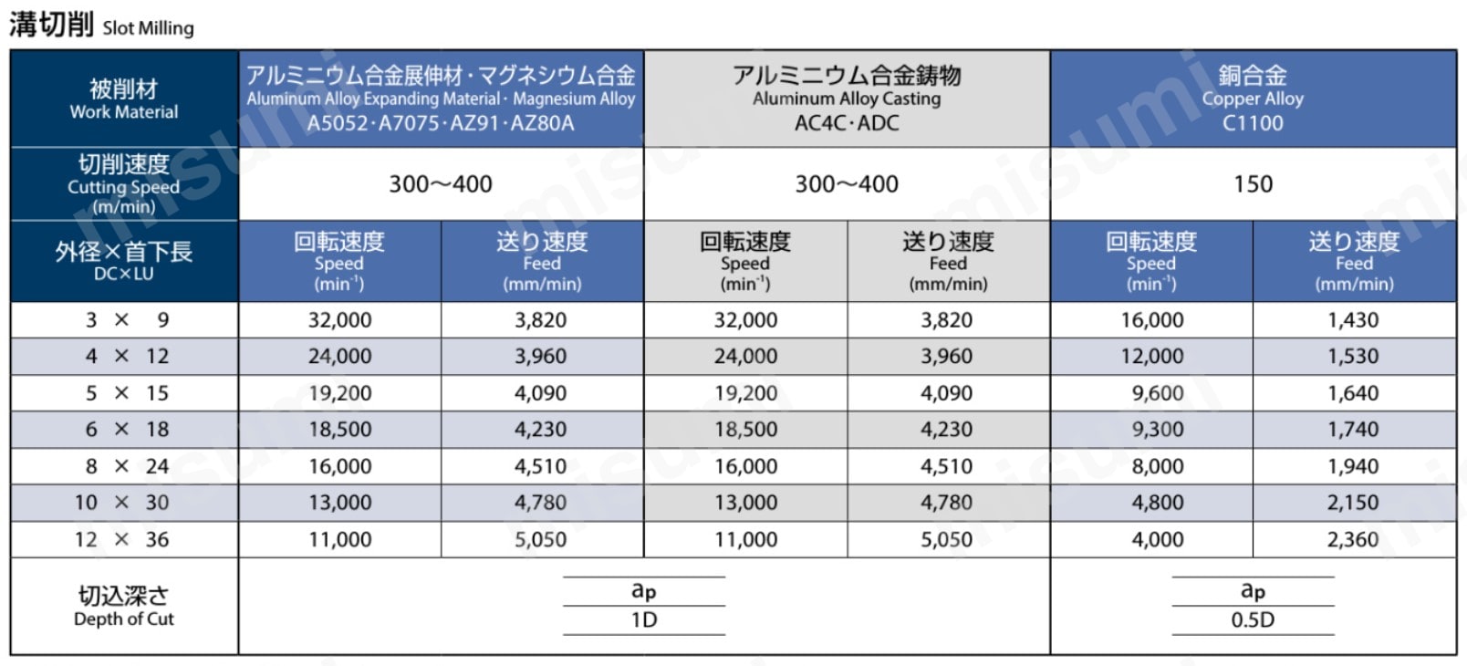 AE-VTS-N 非鉄用超硬エンドミルシリーズ DLCコート 高機能タイプ 3刃