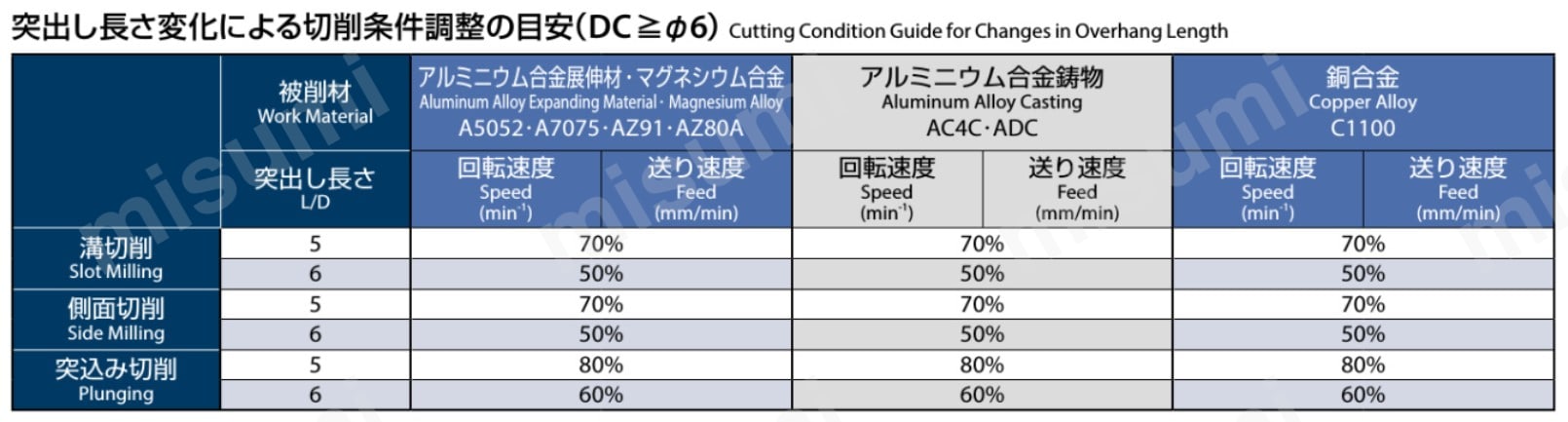 突出し長さ変化による切削条件調整の目安（DC≧Φ6）