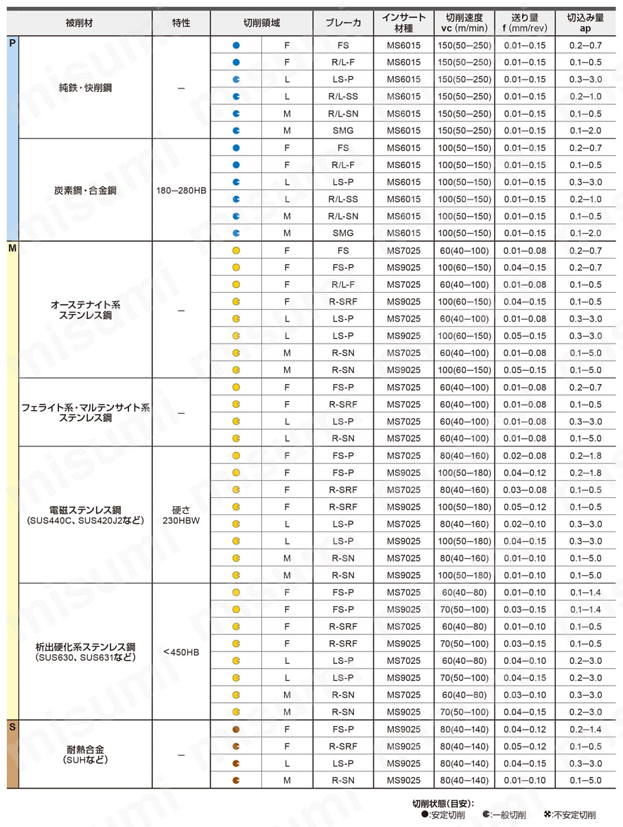 三菱 Ｐ級サーメット旋削チップ ＣＭＴ【VBGT110304RF(NX2525)】 販売