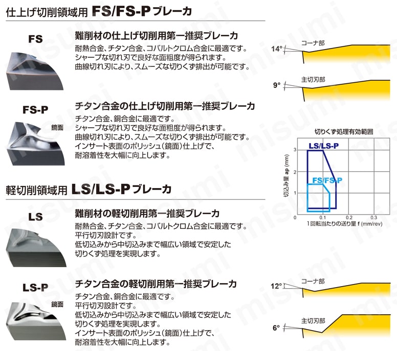 三菱マテリアル・DCGT-FS-P・55°ひし形・ポジ・穴有・旋削チップ
