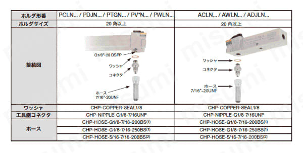 STCR/L1212-27-CHP 高圧クーラント供給口付高精度溝入れバイト