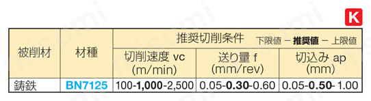 住友電工ハードメタル・CBN・3NU-TPGW-LE・三角形・ポジ・穴有・旋削チップ 鋳鉄推奨切削条件表