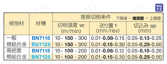住友電工ハードメタル・CBN・3NU-TPGW-LE・三角形・ポジ・穴有・旋削チップ 焼結合金推奨切削条件表