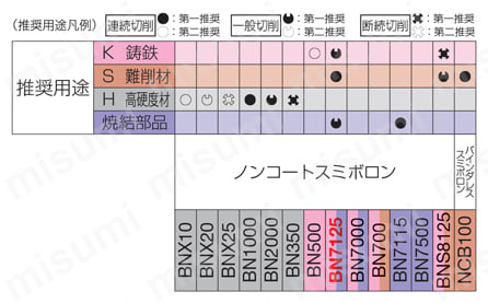 住友電工ハードメタル・CBN・3NU-TPGW-LE・三角形・ポジ・穴有・旋削チップ 適用被削材