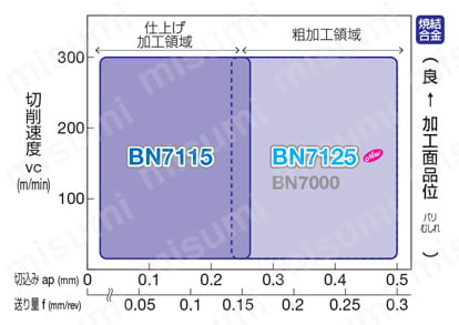 住友電工ハードメタル・CBN・3NU-TPGW-LE・三角形・ポジ・穴有・旋削チップ 適用領域焼結合金