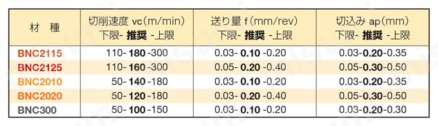 住友電工ハードメタル・CBN・2NC-DCGT-FV・55°ひし形・ポジ・穴有・旋削チップ 推奨切削条件表