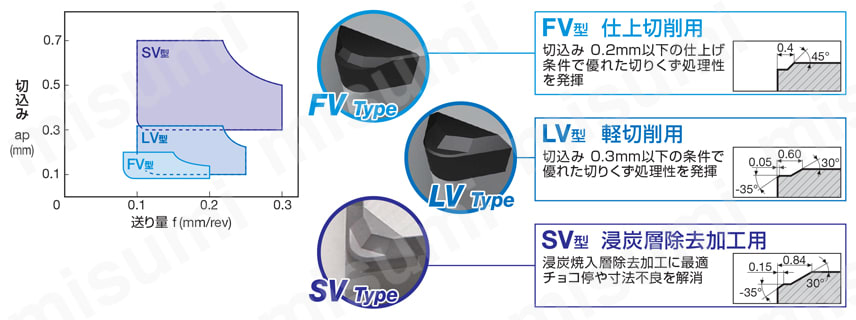 住友電工ハードメタル・CBN・2NC-DCGT-FV・55°ひし形・ポジ・穴有・旋削チップ 適用領域-3