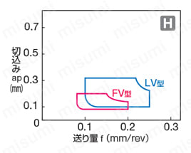 住友電工ハードメタル・CBN・2NC-DCGT-FV・55°ひし形・ポジ・穴有・旋削チップ ブレーカ適用領域図-1