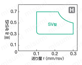 住友電工ハードメタル・CBN・2NC-DCGT-FV・55°ひし形・ポジ・穴有・旋削チップ ブレーカ適用領域図-2