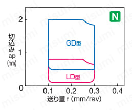 住友電工ハードメタル・CBN・2NC-DCGT-FV・55°ひし形・ポジ・穴有・旋削チップ ブレーカ適用領域図-3