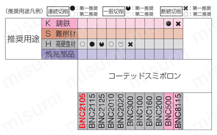 住友電工ハードメタル・CBN・2NC-DCGT-FV・55°ひし形・ポジ・穴有・旋削チップ 適用被削材
