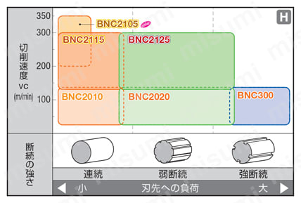 住友電工ハードメタル・CBN・2NC-DCGT-FV・55°ひし形・ポジ・穴有・旋削チップ コーテッドスミボロン
