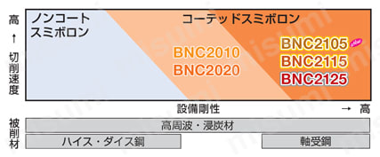 住友電工ハードメタル・CBN・2NC-DCGT-FV・55°ひし形・ポジ・穴有・旋削チップ 使い分け