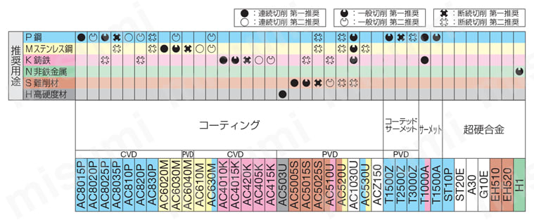 住友電工ハードメタル・DCGT-FYS・55°ひし形・ポジ・穴有・旋削チップ 適用被削材