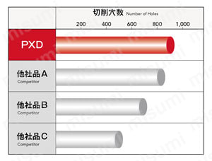 PXDZ フェニックスヘッド交換式ドリルPXD 5Dタイプ | オーエスジー